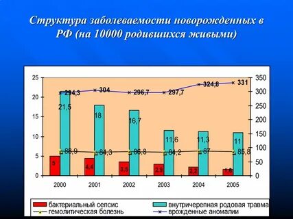 Структура заболеваемости детей и подростков