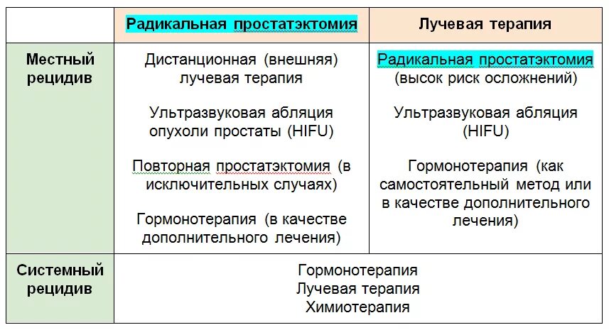 После удаления рак простаты