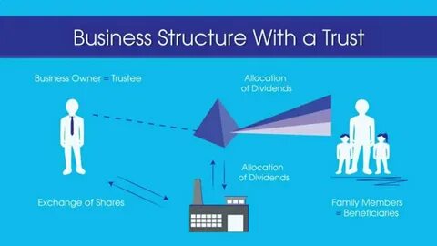Business structures are