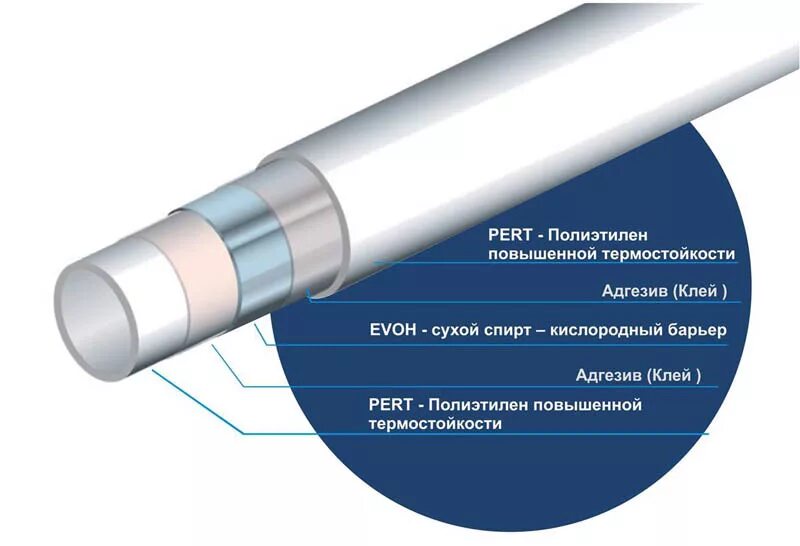 Pert полиэтилен. Трубы из термостойкого полиэтилена (pe-rt). труба pert evoh. труба из полиэтилена повышенной термостойкости. сшитый полиэтилен строение трубы.