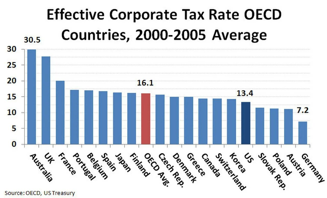 Effective Tax rate. OECD Countries. Tax Sovereignty ОЭСР. Corporation Tax.