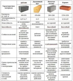 Строительный материалы техническая характеристика