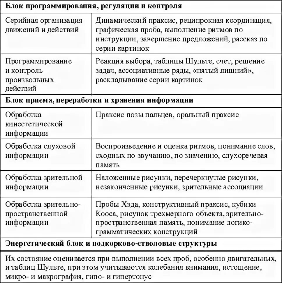 Синдромы в нейропсихологии таблица. Схема обследования ВПФ У детей. Схема нейропсихологического обследования детей. Таблица. Нейропсихологические синдромы таблица Хомская.