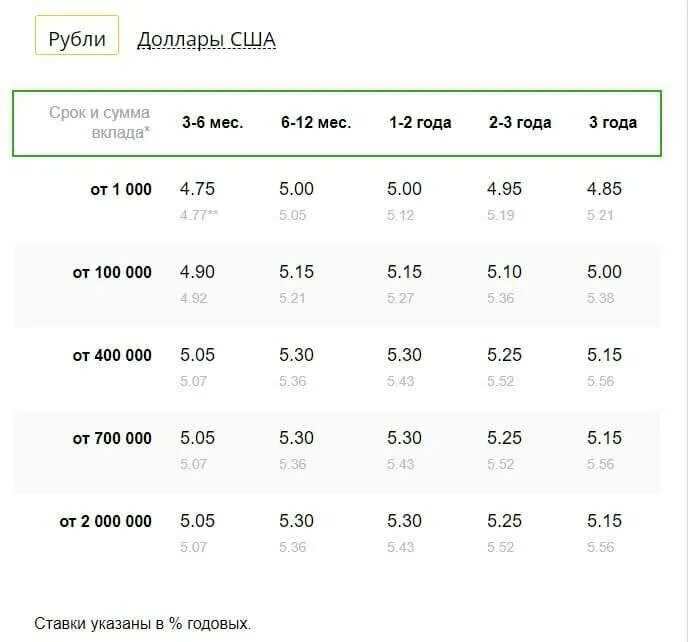 Сбербанк высокий процент. Процентная ставка Сбербанка по вкладу на 1 год. Самые большие ставки по вкладам в Сбербанке. Процентная ставка по вкладам для пенсионеров. Процент по депозиту в Сбербанке.