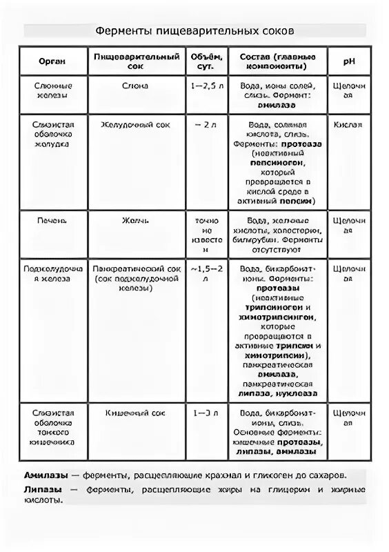 Таблица - Ферменты пищеварительных соков