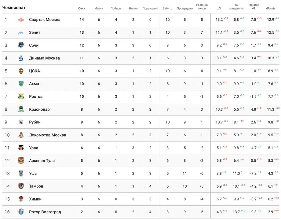 Чемпионат россии матчи и результат игр. Статистика РПЛ.