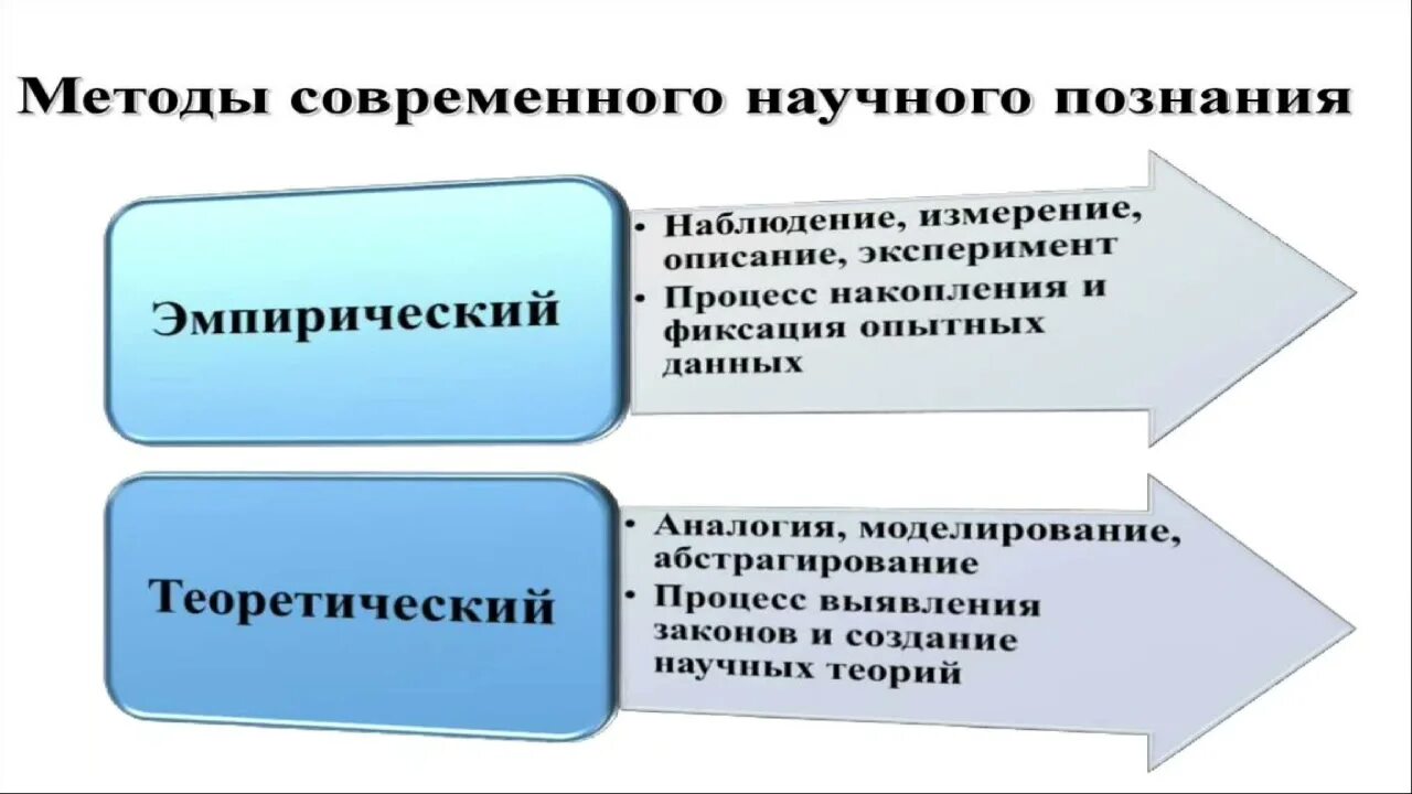 Особенности эмпирического уровня научного познания. Эмпирический уровень научного познания. Характеристики уровней познания. Методы научного познания и уровни научного познания. Особенности эмпирического уровня познания.