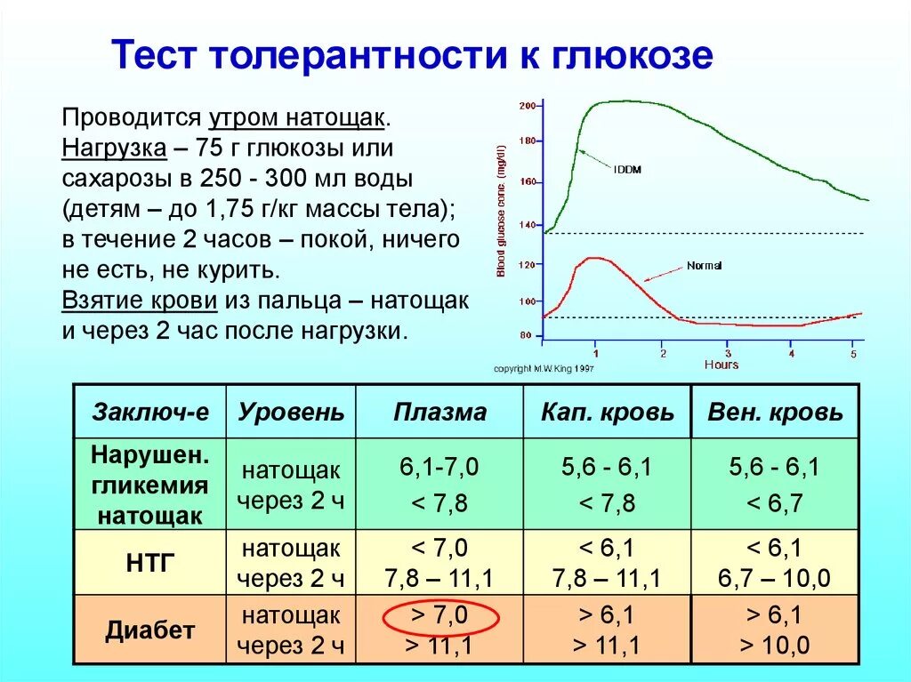 Как сдать последний экзамен сахарозы. Тест на толерантность к глюкозе сахарная кривая. Нормальные показатели Глюкозы (сахара) крови. Тест толерантности к глюкозе при сахарном диабете. Сахарная кривая толерантности Глюкозы.