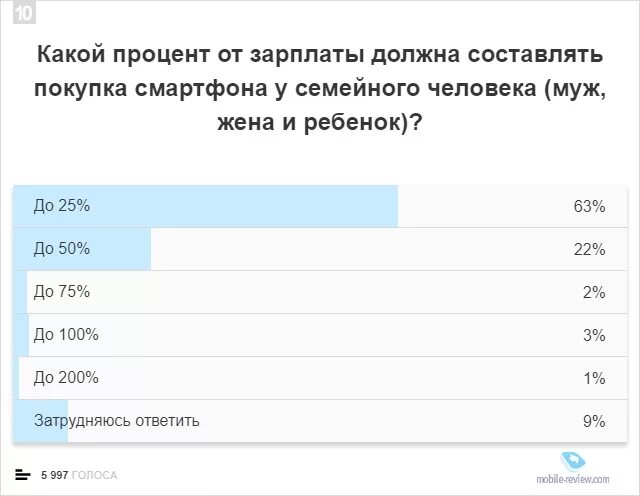 15 процентов с зарплаты. Какой процент от зарплаты. Сколько зарплат должны стоить вещи. Заработок людей в процентах. Какой процент от зарплаты должен стоить телефон.