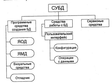 Субд комплекс программных средств