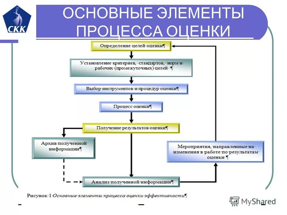 Ключевые элементы процесса. Современные проблемы качества медицинской помощи. Основные элементы оценки. Валютный риск мем. Схема оценки эффективности труда.