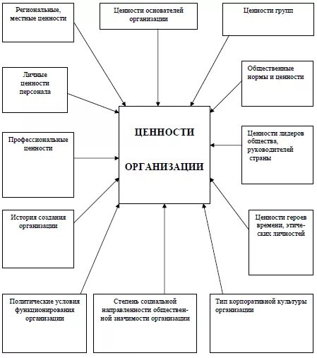 Общественные ценности необходимы для. Схема общественно национальные ценности. Ценности организации схема. Базовые ценности схема. Ценности компании схема.