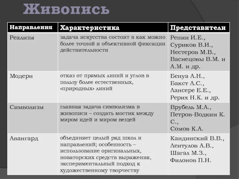 Направления культурной истории. Серебряный век русской культуры таблица. Культура серебряного века таблица. Живопись серебряного века тбалицв. Живопись скульптура архитектура серебряного века таблица.