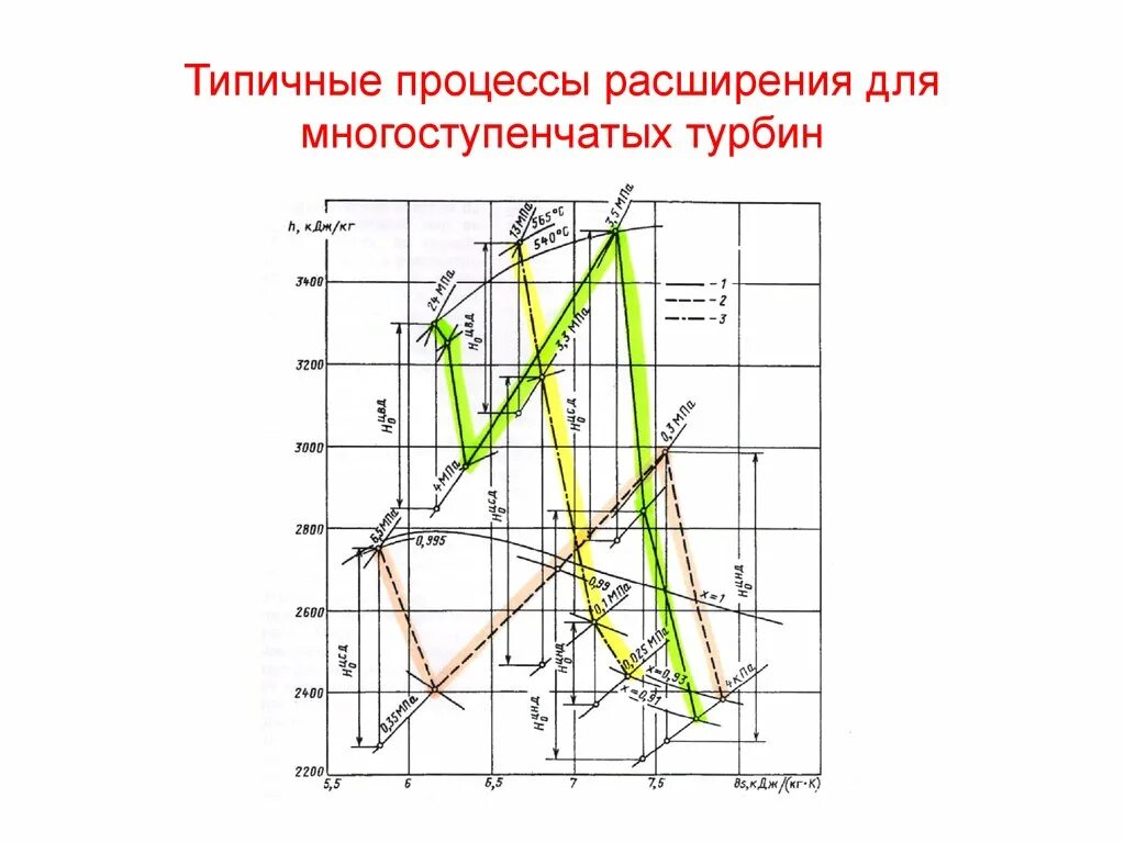 Процесс расширения пара в многоступенчатой турбине. Диаграмма расширения пара в турбине. Диаграмма процесса расширения пара в многоступенчатой турбине. Процесс расширения пара в турбине в h,s – диаграмме. Расширенный пар