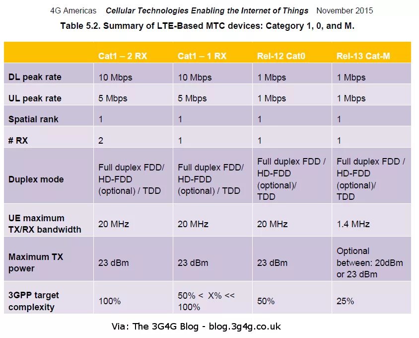 3g b 4g. LTE 4g 3g таблица. Пропускная способность LTE. LTE И LTE-Advanced. Пропускная способность 4g LTE.