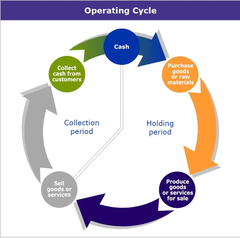 The operational Cycle. Operating Cycle. Cash operating Cycle Formula. Operating Cycle Formula.