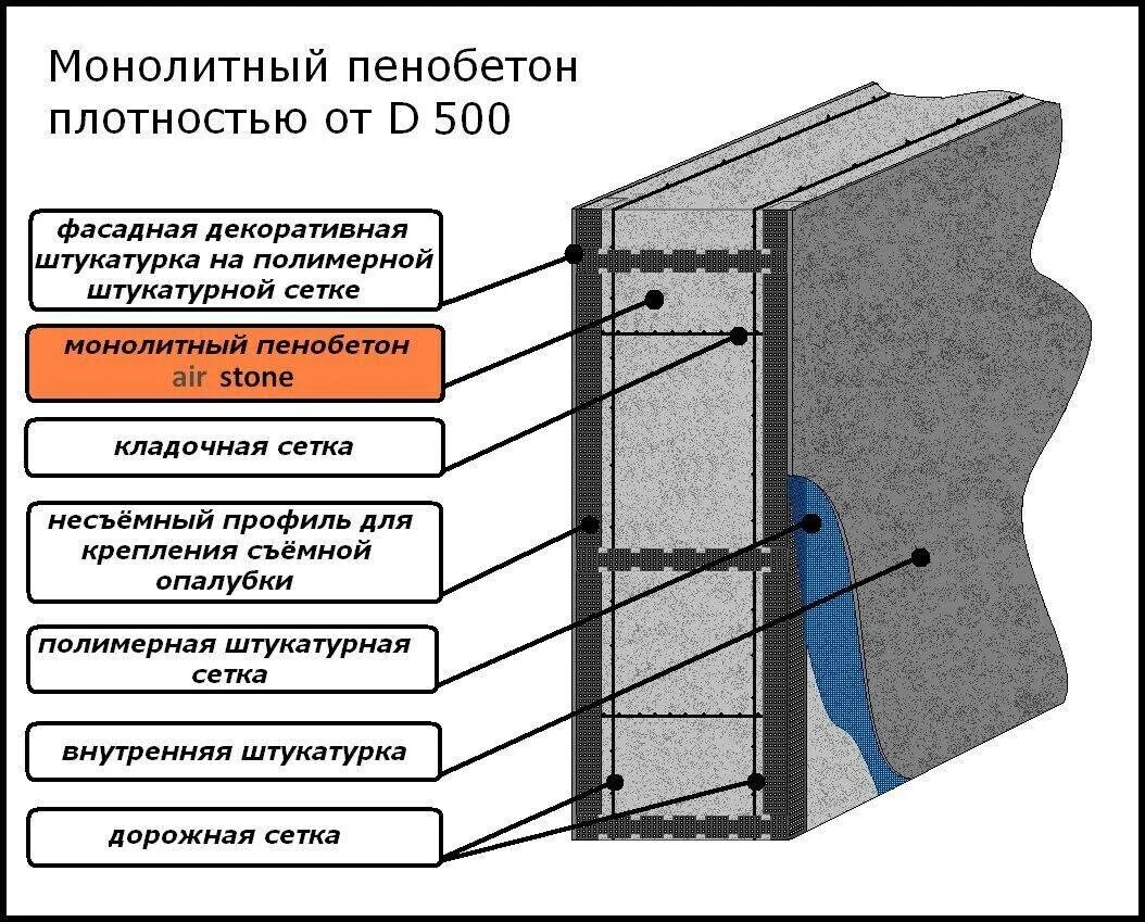 Монолитные перегородки. Пирог стены из монолитного железобетона. Утепление монолитным пенобетоном схема. Толщина стен из монолитного железобетона. Схема утепления стен каркасно монолитных зданий.