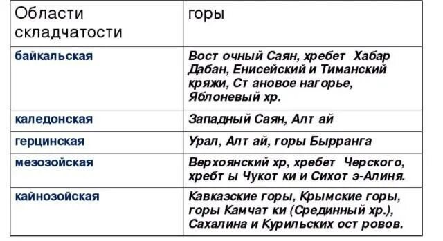 Название эпохи складчатости. Горные системы Байкальской складчатости. Горные системы Байкальской эпохи складчатости. Название горных систем Байкальской складчатости. Байкальская складчатость горы.