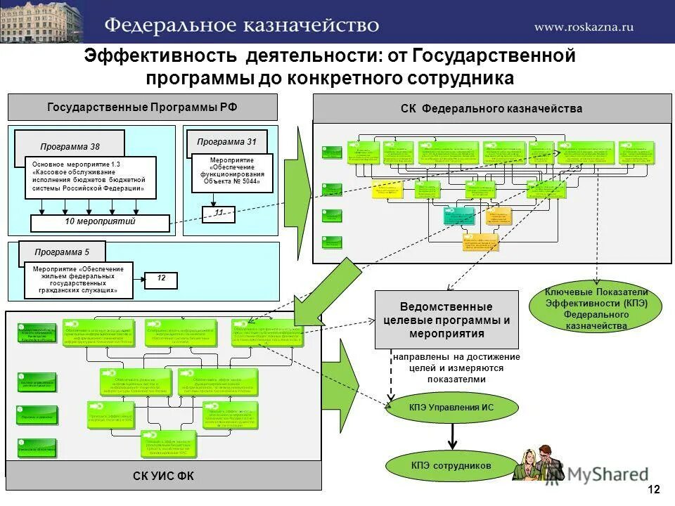 Арм казначейство. Казначейство программа. Программы Федеральное казначейство. Показатели казначейства. КПЭ казначейства.