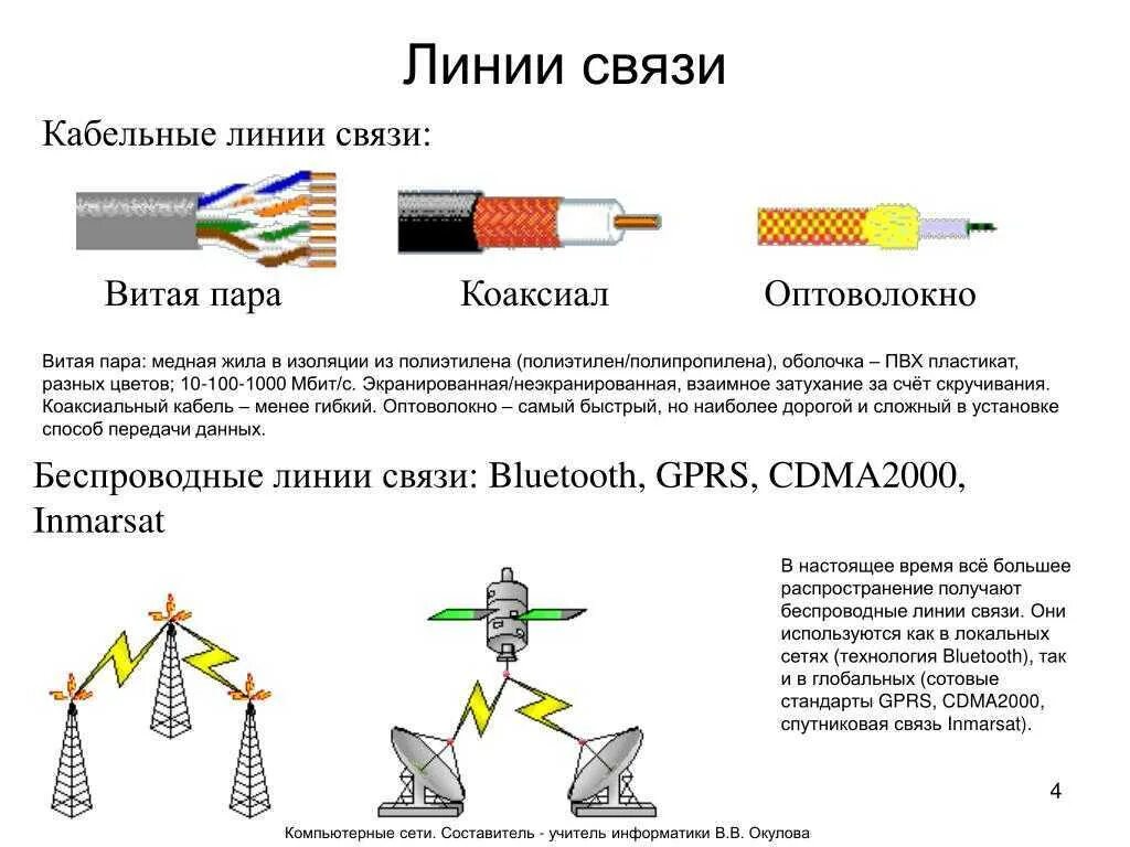 Кабель связистов. Коаксиальный провод передача данных. Подключение кабеля стекловолокно схема. Для передачи данных в беспроводных линиях связи используются сигналы. Схема подключения экранированного кабеля.