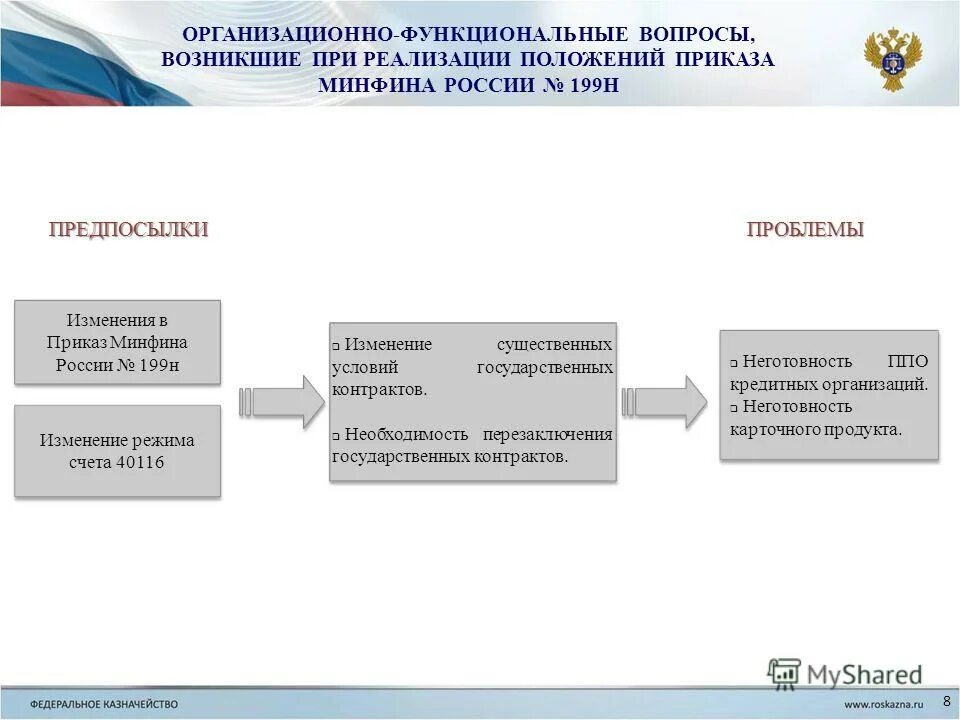 подготовка проекта. условием эффективности государственных контрактов является. схему «планирование управления поставками. проект государственного контракта. управление государственными контрактами.