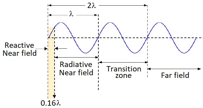 Far-field Voice. Far field Zone pattern. Near field