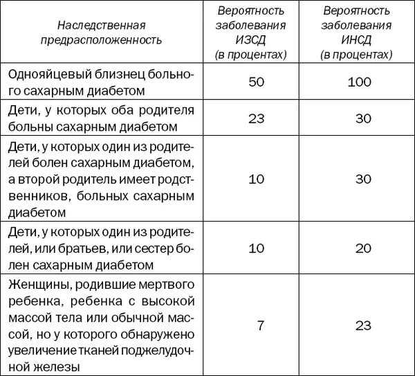 Сахарный диабет наследственная болезнь. Таблица заболеваний сахарным диабетом. Вероятность заболеть диабетом. Диабет наследственное заболевание. Оценка риска развития сахарного диабета.