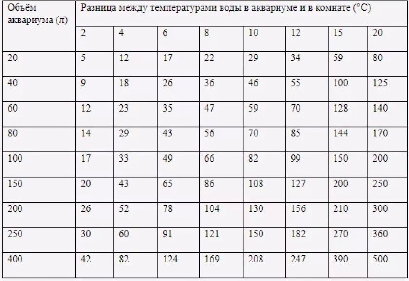 Температура воды 23 градуса. Мощность нагревателя для аквариума таблица. Таблица температур для аквариумных рыб. Таблица мощности обогревателя для аквариума схема. Водонагреватель для аквариума расчет.