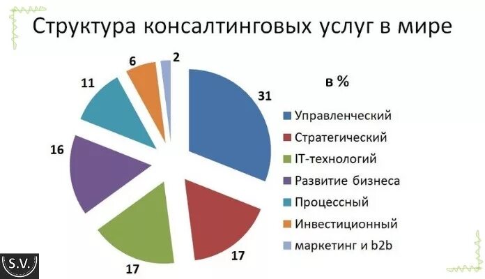 Современные отрасли услуг