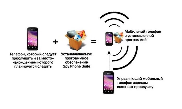 Приложение прослушать разговор. Прослушка сотовых телефонов. Программное обеспечение для прослушивания мобильных телефонов. Как установить прослушку на телефон. Программа для прослушки мобильного телефона.