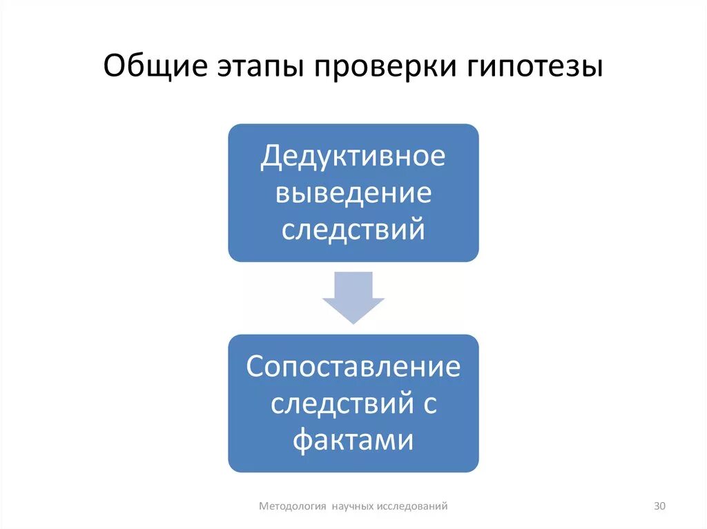 Этапы проверки гипотез. Общие этапы проверки гипотез. Структура научного знания. Проверка гипотезы происходит на этапе научного исследования. Этапы проверки гипотезы