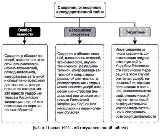 Степени секретности государственной тайны в РФ. Сведения, отнесенные к государственной тайне, по степени секретности:. Виды документов отнесенных к государственной тайне схема. Порядок оформления допуска к государственной тайне схема. 3 уровень секретности