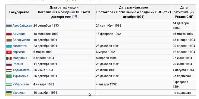 Какое количество независимых государств. Сколько стран входит в состав содружества независимых государств. какие страны входят в союз независимых государств. какие страны входят в снг в 2025. сколько государств входит в снг.