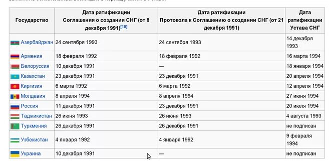 Сколько стран входит в СНГ. Какие страны входят в Союз независимых государств. Какие страны входят в СНГ В 2022. Государства входящие в состав СНГ.