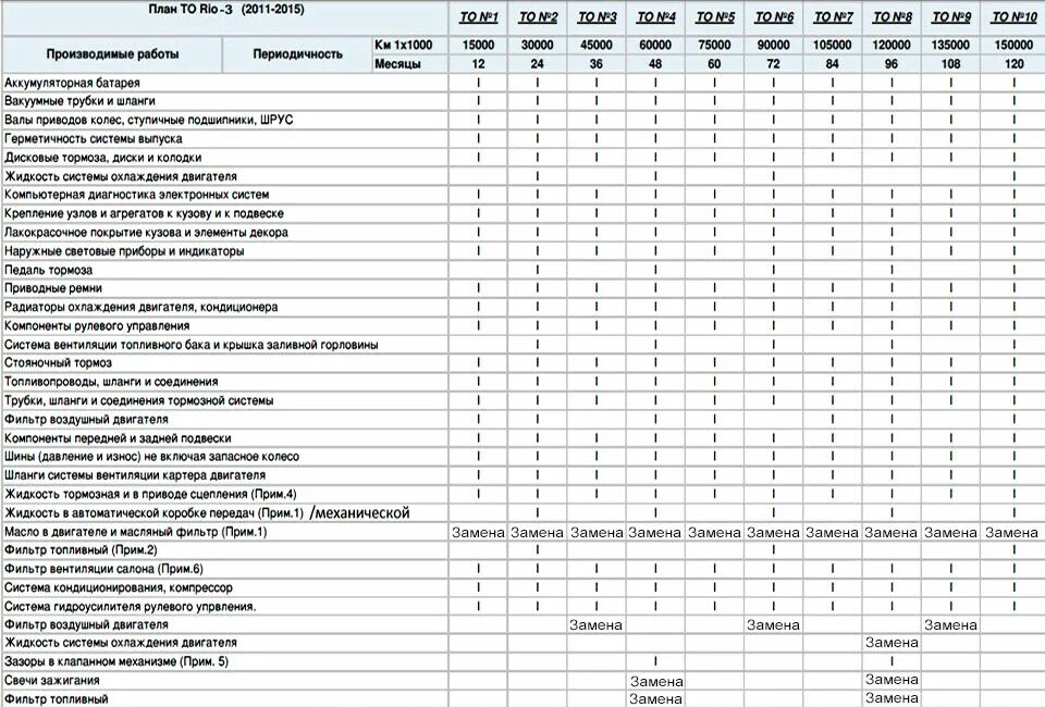 Киа рио 3 когда менять. Регламент то Киа Рио 3. Техническое обслуживание Киа Рио 4 таблица. Техническое обслуживание Киа Рио 3. Тех регламент Киа Рио 3.