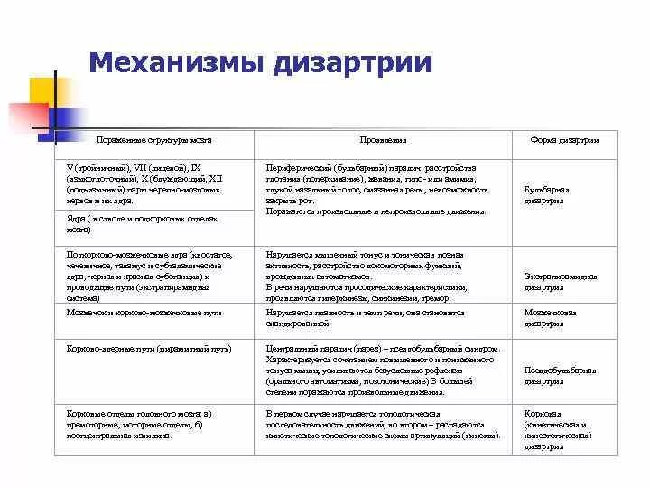Механизмы структуры нарушений речи. Механизмы невнятной речи при дизартрии. дизартрия механизм нарушения.