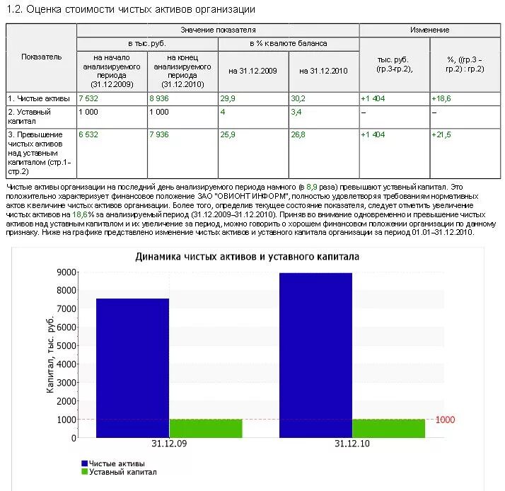 Оценка активов. Оценка чистых активов организации. Оценка стоимости чистых активов. Оценка стоимости чистых активов организации вывод. Показатели стоимости чистых активов.