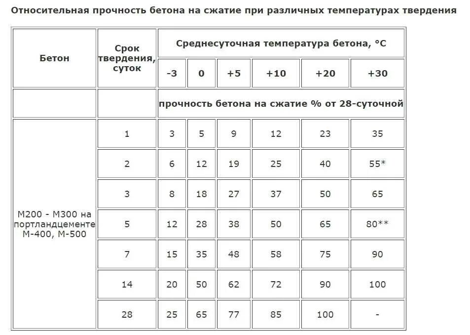 Сколько дней сохнет. Прочность бетона для снятия опалубки. Таблица набирания прочности бетона. Оптимальная температура бетона для набора прочности. Таблица набора прочности бетона при прогреве.