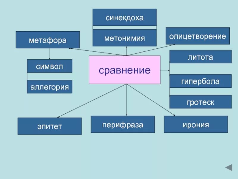 Эпитеты гиперболы сравнения метафоры. Гипербола олицетворение метафора эпитет. Метафора антитеза эпитет Гипербола. Олицетворение метафора сравнение Гипербола. Сравнение Гипербола.