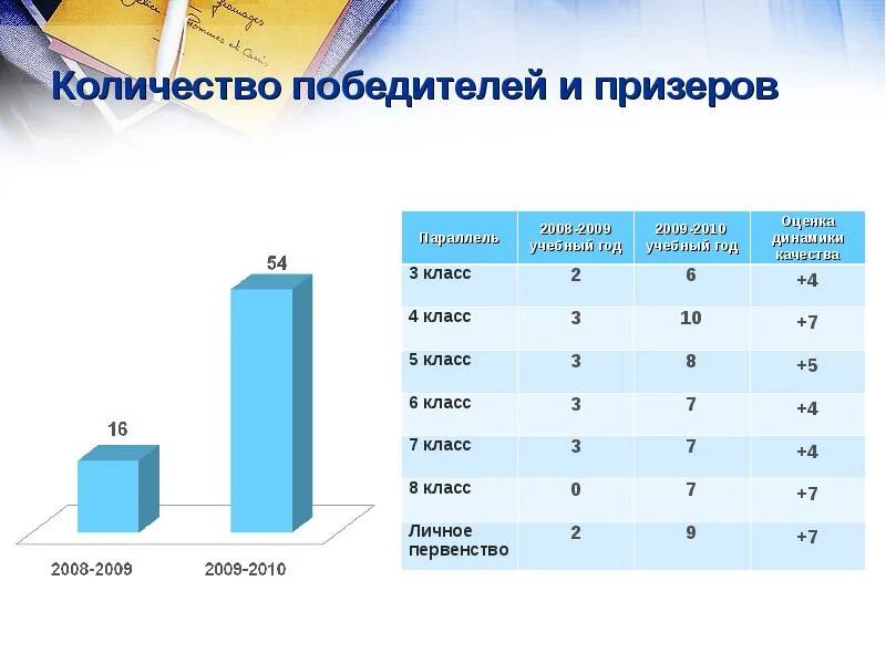 Призер сколько процентов. Сколько призеров могут быть на муниципальном этапе. Сделаем вместе сколько победителей и призеров.