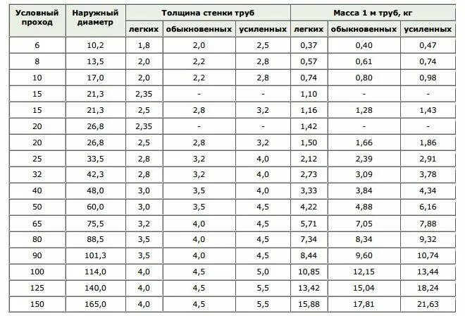 Труба 76 толщина стенки. Труба ВГП Ду 20 Размеры. Труба ВГП ду40 наружный диаметр. Труба ВГП 40 мм наружный диаметр. Толщина стенок водогазопроводных труб.