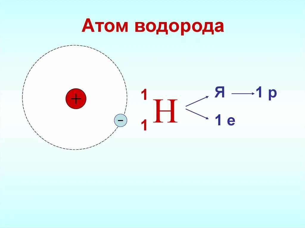 Атомное строение водорода. Строение ядра водорода. Строение ядра атома водорода схема. Модель ядра атома водорода.