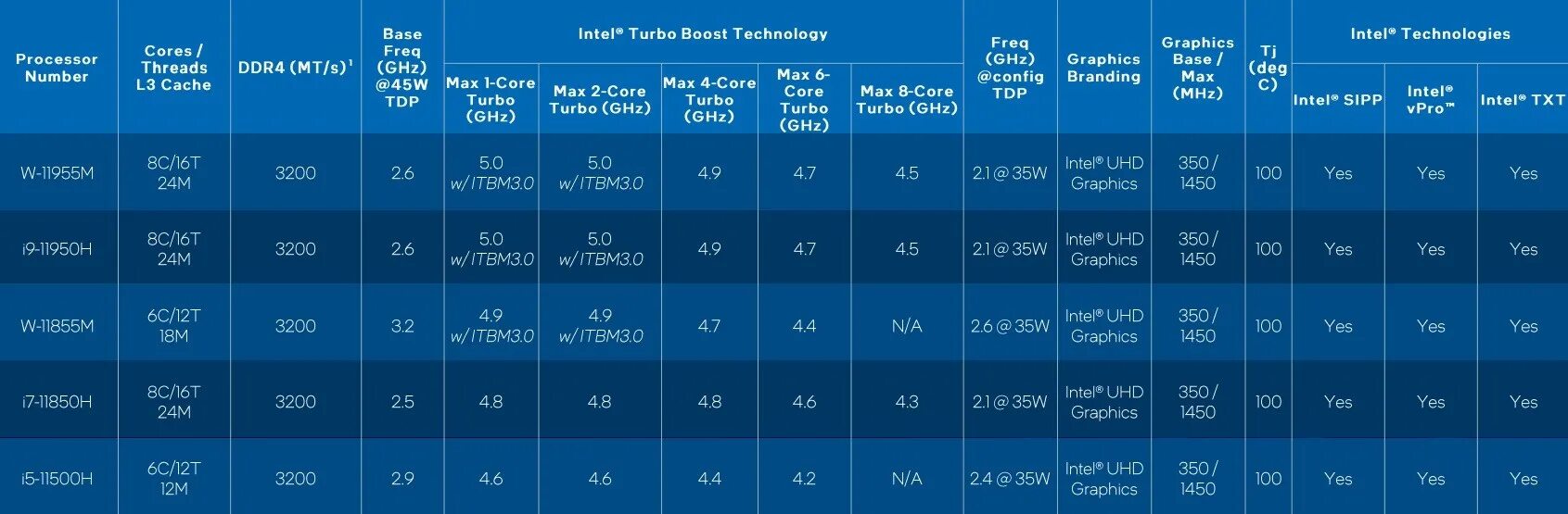 Интел 11. Процессор Intel Core i9 11 Gen. 12th Gen Intel Core h Processors. 11th Gen Intel Core i5 vpro. Процессор i5 11400h 11th.