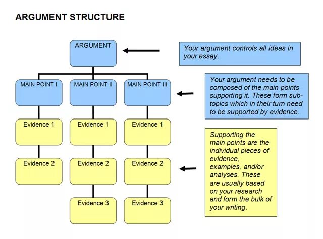 Argument structure. The structure of argumentation. Argumentative essay structure. Аргументная структура.