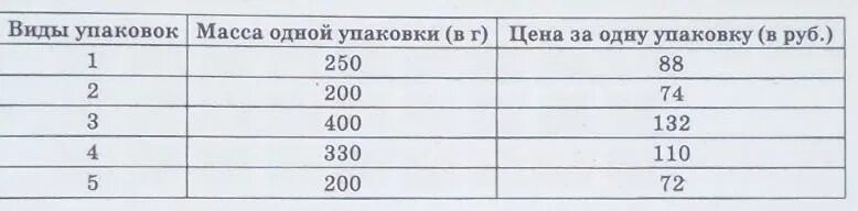 Масса 3 одинаковых пачек чая 150 г найди массу 7 таких пачек. Масса четырех пачек сливочного масла 800г. Масса пачки чая 50 г. Состав натурального сливочного масла. Вес тары.