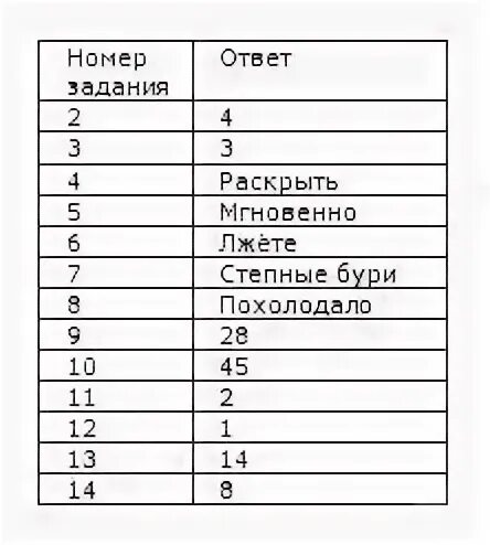 Впр девятый класс ответы. Ответы ОГЭ русский язык. Ответы на ОГЭ по русскому языку. Ответы ОГЭ русский. ОГЭ по русскому языку 9 класс ответы.