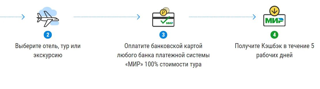 Зачисление по программе лояльности системы мир. Как получить кэшбэк. кэшбэк по карте мир. карта мир программа лояльности. программа лояльности платежной системы мир.