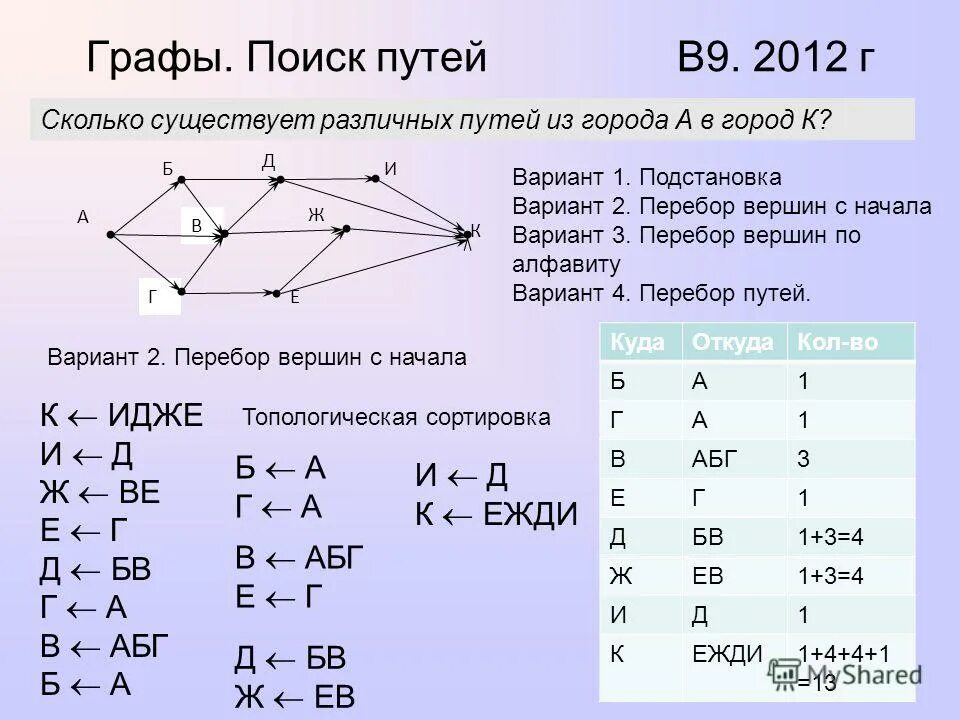 Сколько существует различных путей из а в к. Количество различных путей в графе. Схема графов. Пути решения примеры. Задания на пути гэ.