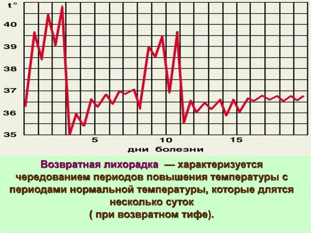 Возвратная лихорадка температурная кривая. Возвратная периодическая лихорадка. Возвратный Тип лихорадки. Послабляющая лихорадка характеризуется.