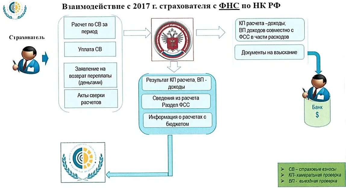 Схемы уплаты страховых взносов. Страховые взносы ФСС. ФНС администрирования страховых взносов,. ФСС И ФНС.